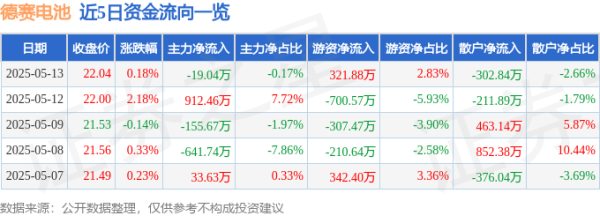 车优配 股票行情快报：德赛电池（000049）5月13日主力资金净卖出19.04万元