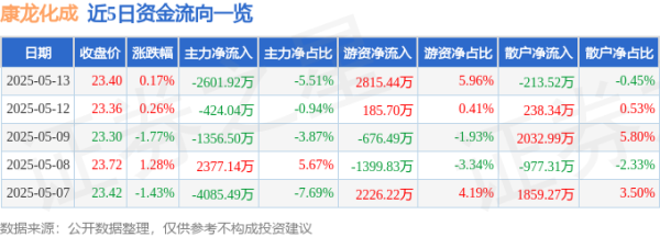 老钱庄 股票行情快报：康龙化成（300759）5月13日主力资金净卖出2601.92万元