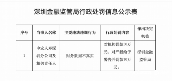 安信策略 因财务数据不真实，中宏人寿深圳分公司被罚50万元